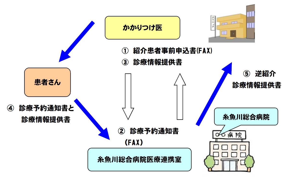 病病・病診連携患者紹介の流れ""