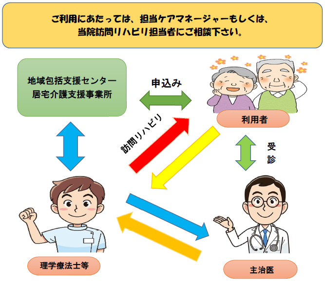 ご利用にあたっては、担当ケアマネージャーもしくは、当院訪問りハビリ担当者にご相談下さい。